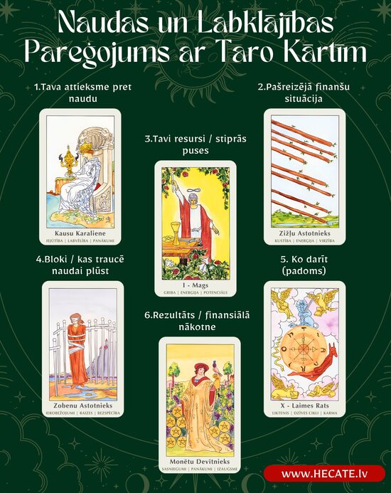 Naudas un Labklājības Pareģojums ar Taro Kārtīm